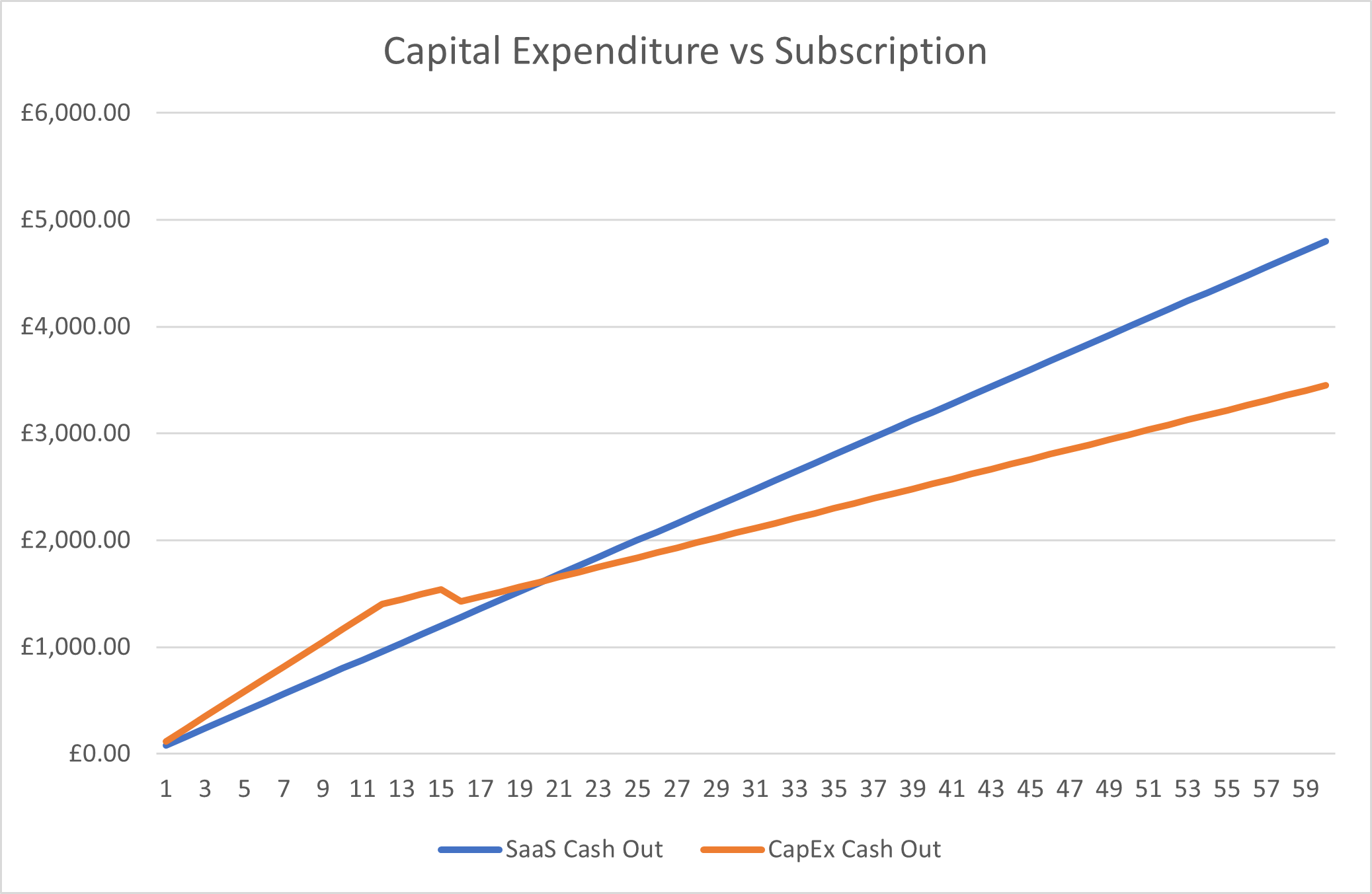 the cash impact of buying a license and paying for it over the initial 12 months with a 19% rebate in month 16